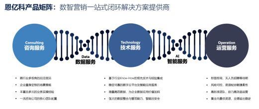 營銷數字化轉型:具有咨詢能力的廠商,才能真正激發產品+技術的價值